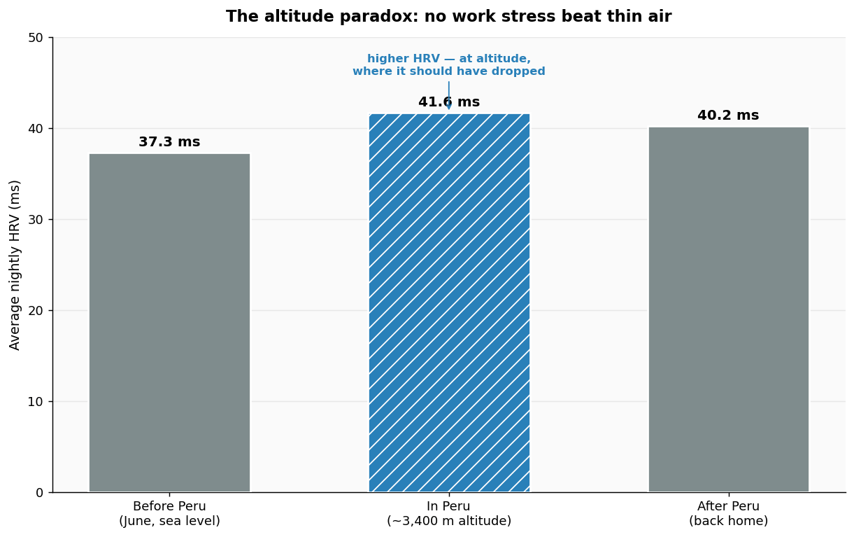 Bar chart showing higher average HRV in Peru at 3400 m altitude than at sea level before and after the trip