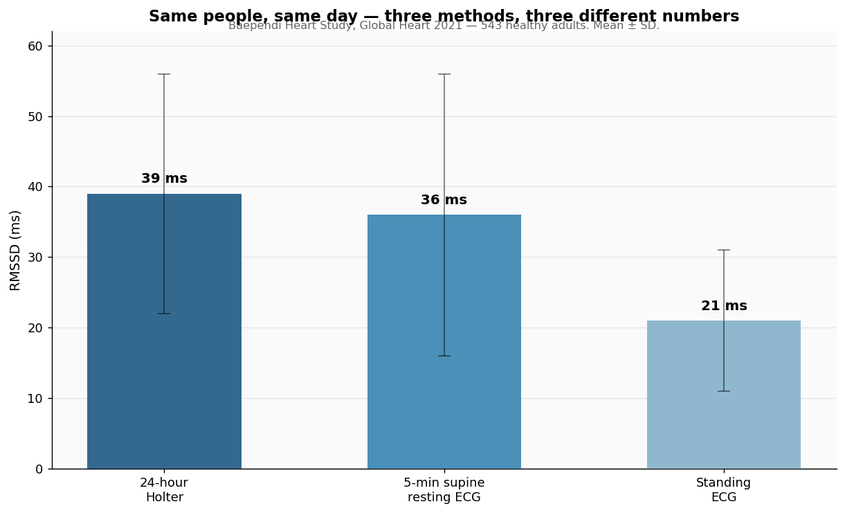 Bar chart comparing RMSSD measured three ways in the same people: 39 ms on 24-hour Holter, 36 ms supine and 21 ms standing