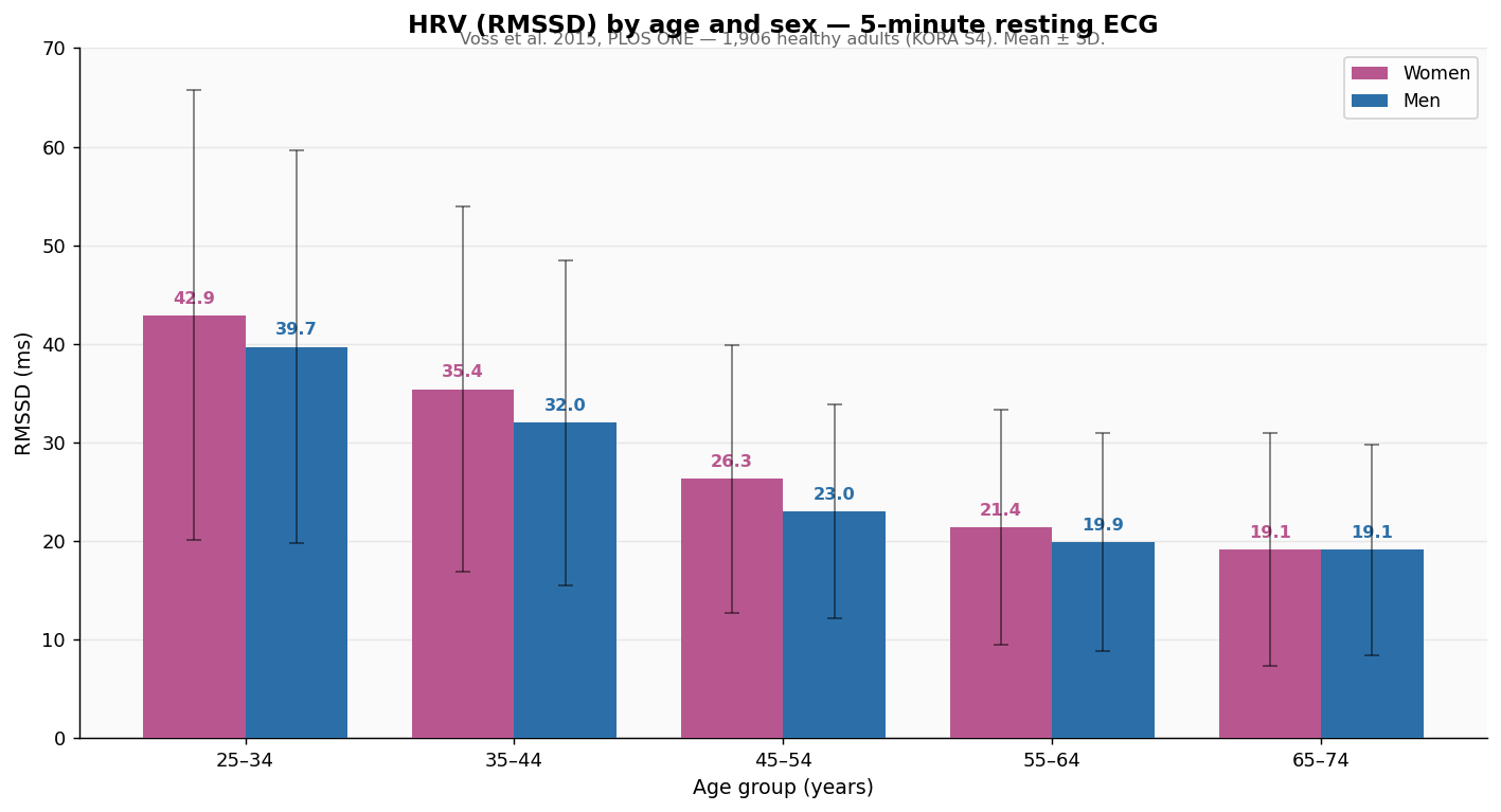 Bar chart of RMSSD by age group and sex from Voss 2015, falling from about 43 ms in the twenties to 19 ms in the seventies