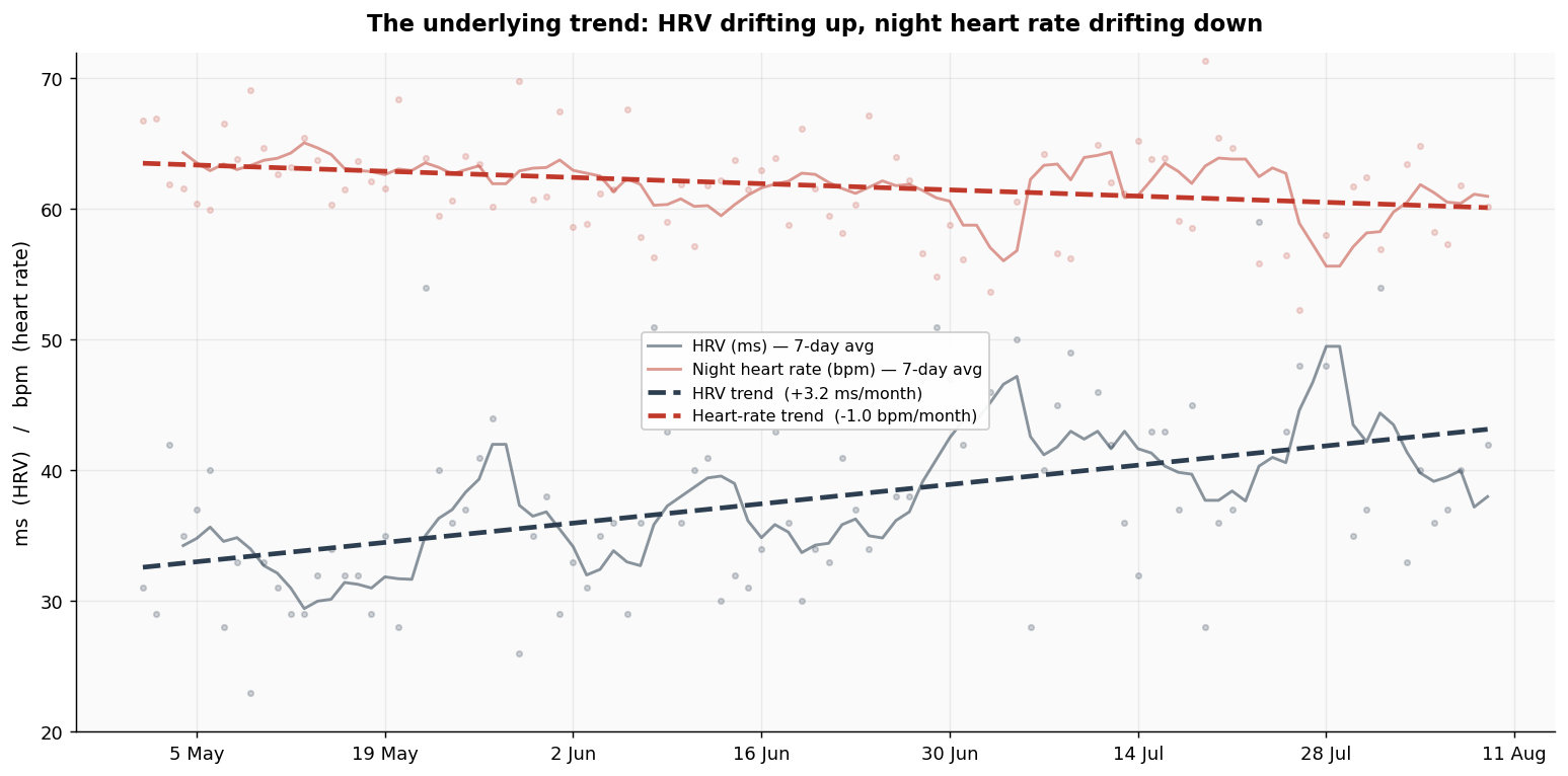 Chart with trend lines showing HRV drifting up and night heart rate drifting down over the same period