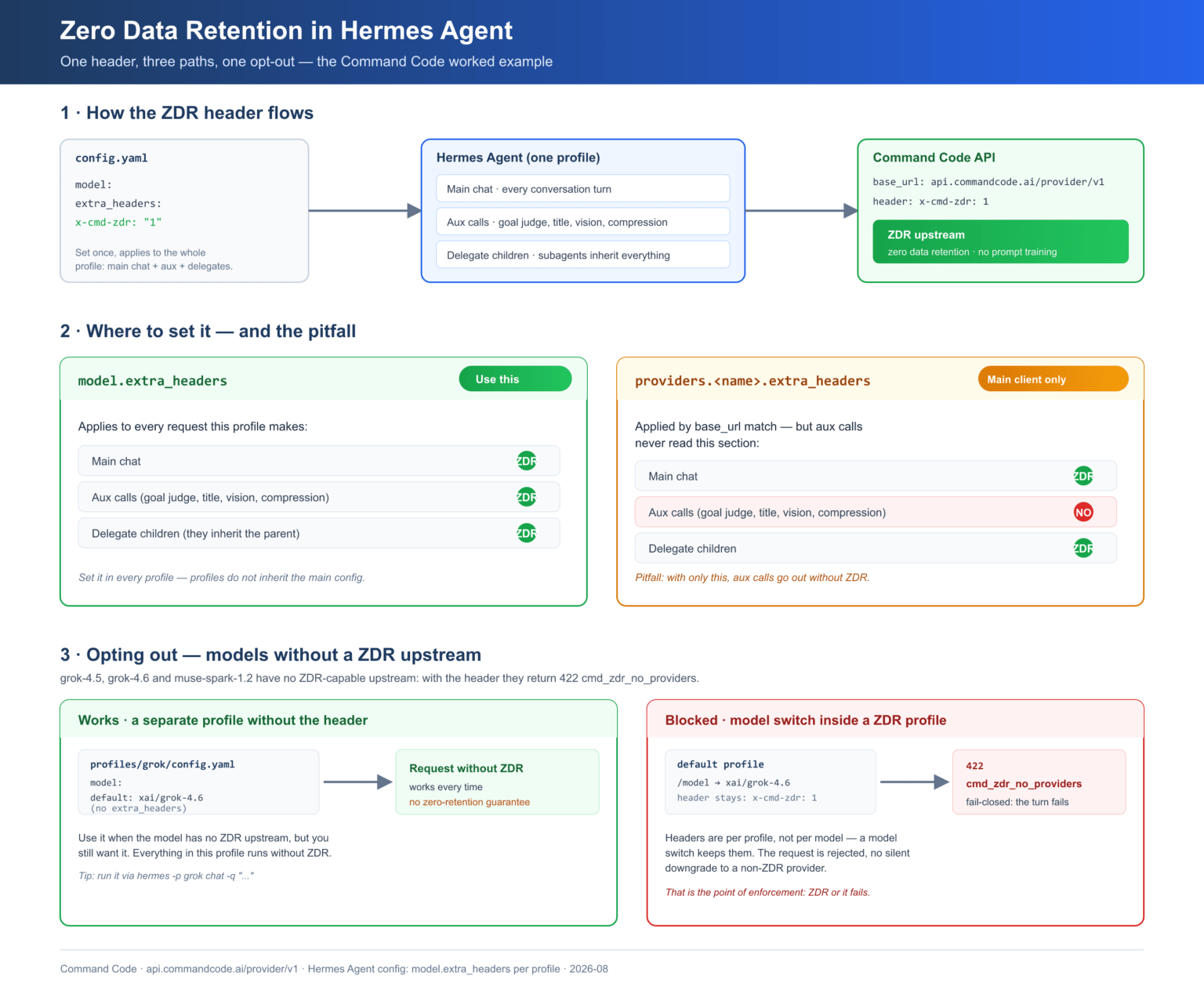 Infographic: how the x-cmd-zdr header flows through Hermes Agent, where to set it (model.extra_headers covers main chat, auxiliary calls and delegate children), and how to opt out with a separate profile.