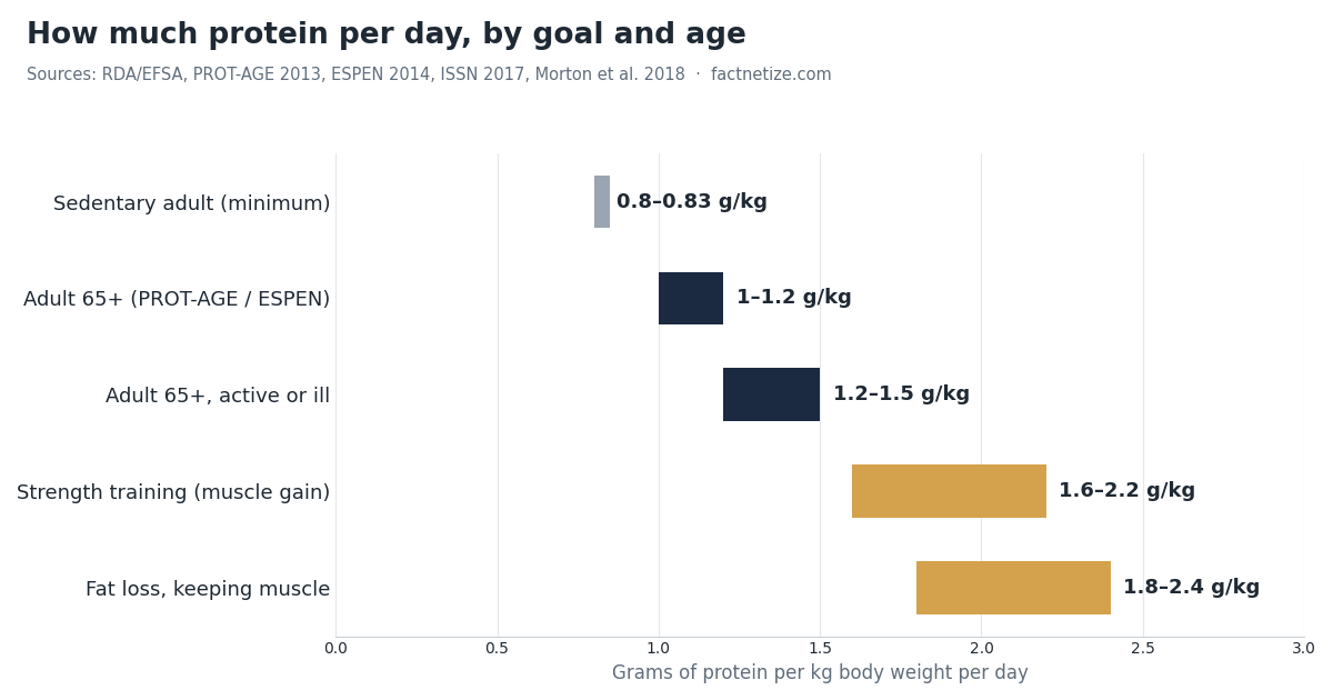 Chart showing daily protein intake in grams per kg by goal and age, from 0.8 g/kg minimum to 2.4 g/kg for fat loss