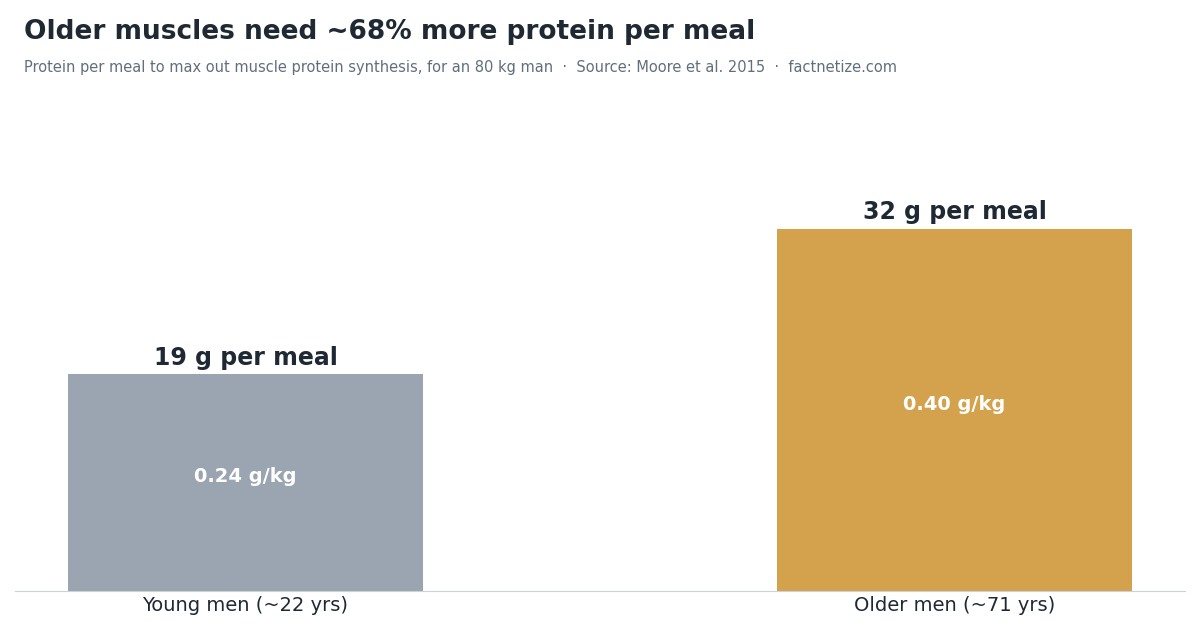 Bar chart: young men need 0.24 g/kg protein per meal, older men need 0.40 g/kg, about 19 g versus 32 g for an 80 kg man
