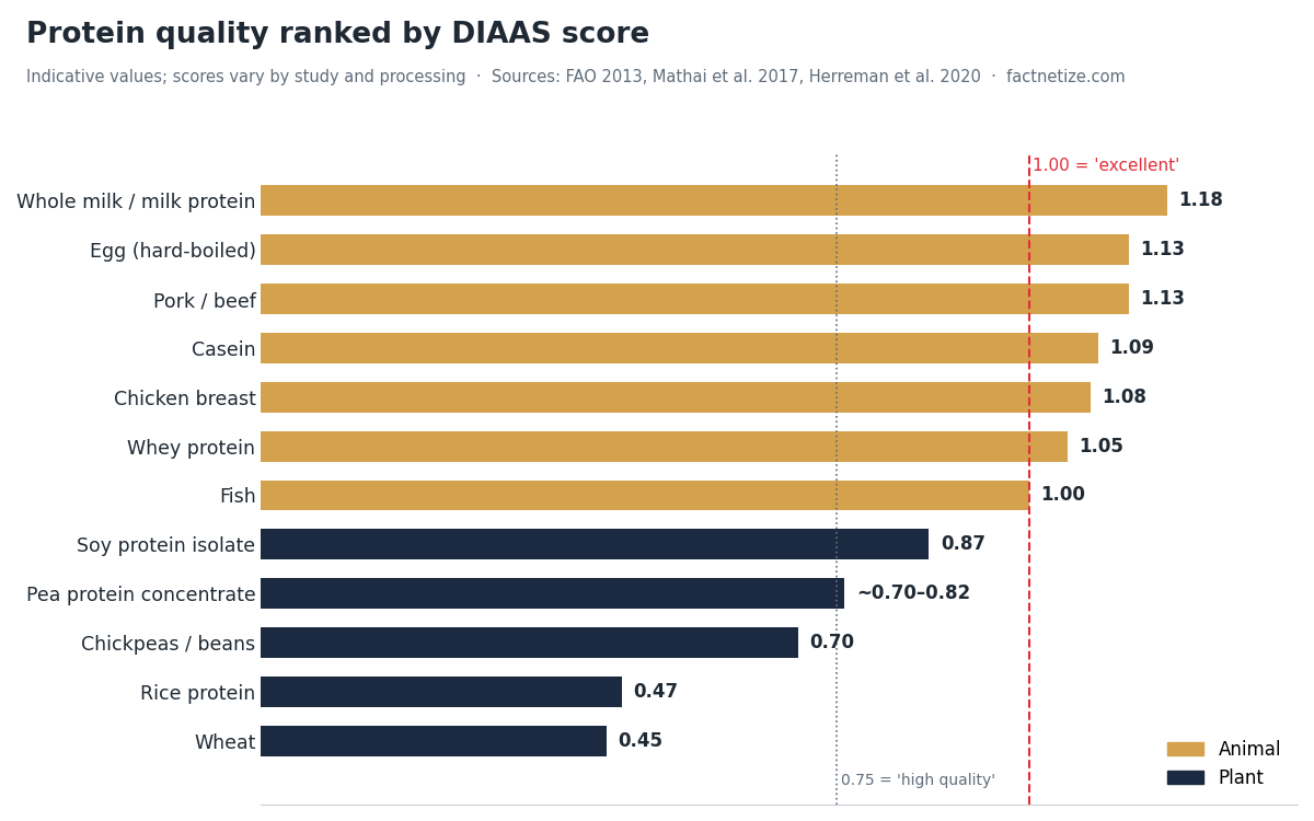 Protein quality ranked by DIAAS score: milk, egg, meat, casein, chicken, whey and fish above 1.0; soy 0.87, pea about 0.70 to 0.82, rice and wheat below 0.5