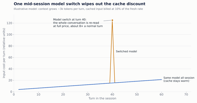 Line chart of input cost per turn over a 60-turn agent session: with the same model the cost rises slowly as the cache stays warm, while a model switch at turn 40 spikes that turn to about eight times a normal turn because the whole conversation is re-read at full price