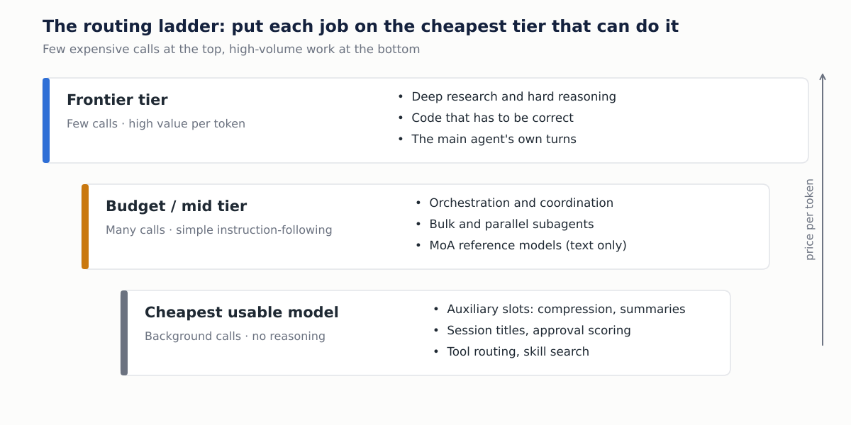 Routing ladder diagram with three tiers: frontier tier for deep research, correct code and the main agent's turns; budget or mid tier for orchestration, parallel subagents and MoA reference models; cheapest usable model for auxiliary jobs like compression, session titles and tool routing